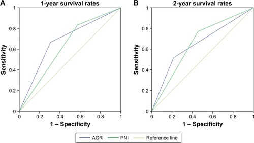 Figure 2 Predictive value of AGR and PNI for (A) 1-year and (B) 2-year survival. Receiver-operating characteristic curves for AGR and PNI.