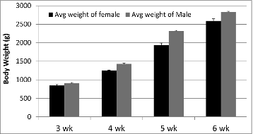 Figure 1. Body weights by gender and age of broilers. Each age group represents 4 females and 5 males except 5 wk, which has 4 females and 4 males (data = mean ± SEM). Age similarly increased body weights of male and female broiler chickens (P value < 0.05).