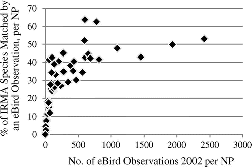Figure 3. Association of species match rate with IRMA lists and total number of observations in NPs, eBird observation data in 2002 (Spearman’s rho 0.93, p < 2.2 × 10−16), n = 58.