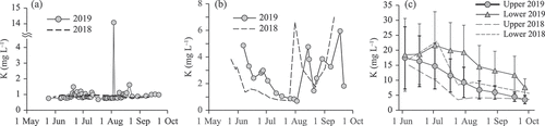 Figure 1. Temporal changes in K concentrations in (a) irrigation water, (b) surface runoff water, and (c) soil solution in the plowed soil during the cropping period in 2018 and 2019. The values and error bars in (c) are means and standard deviations, respectively.