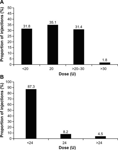 Figure 2 Dose of incobotulinumtoxinA injected to treat (A) glabellar frown lines and (B) crow’s feet.