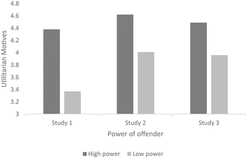 Figure 1. Effects of power on utilitarian motives for punishment (Studies 1–3).