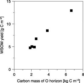 Figure 3  Relationship between the carbon mass of the O horizon and the water-soluble organic matter (WSOM) yield during five sequential elutions.