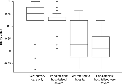 Figure 4. Box and whisker plot showing utility scores in age group 18 months to 5 years.