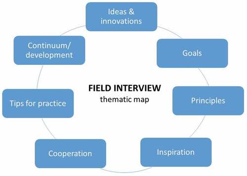 Figure 2. The field interview thematic map.