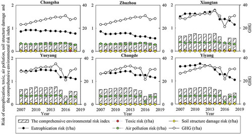 Figure 7. Long-term changes in environmental risk among cities in the Dongting Lake Region.