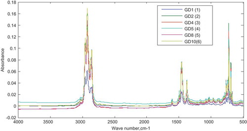 Figure 11. Spectra of the calibration data set for PLS-D.Samples GD1, GD2, GD4, GD5, GD8 and GD10 are adulterated gasoline with 5%, 10%, 20%, 25%, 40% and 50% v/v of diesel, respectively.