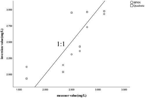 Figure 4. Scatterplot of simulated values of BPNN versus quadratic TOC concentration inversion models.