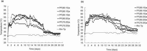 Figure 3. Temperature variation in (a) passive aeration and (b) forced aeration (first stage) [PF(90:10)a = passive aeration first stage (OSW:FS) reactor a, FF(90:10)a = forced aeration first stage (OSW:FS) reactor a].