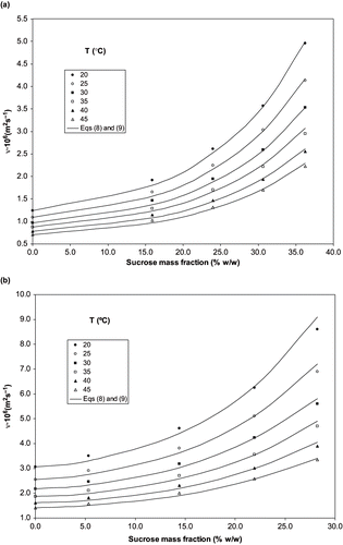 Figure 4 Experimental data (dots) and calculated values (lines) of kinematic viscosity of ternary solutions at two different levels of ethanol concentration: (a) 5 % and (b) 45 %.