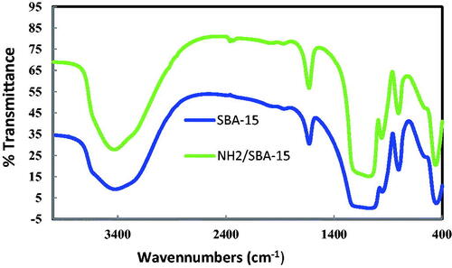 Figure 5. FTIR for SBA-15 & NH2-SBA-15.