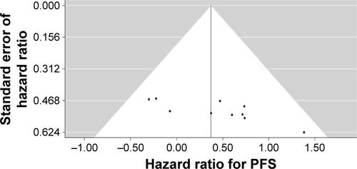 Figure S2 Funnel plot of hazard ratio for PFS and standard error of hazard ratio.Abbreviation: PFS, progression-free survival.