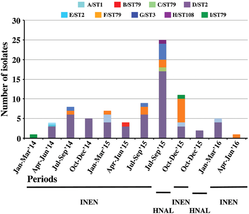 Fig. 2 Temporal and spatial distribution of A. baumannii isolates recovered from patients at two tertiary hospitals in Lima, Peru.Stacked columns show the number of isolates from each pulsotype/sequence type (PT/ST) recovered at each institute over a 3-month period. INEN Instituto Nacional de Enfermedades Neoplásicas, HNAL Hospital Nacional Arzobispo Loayza