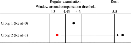 Figure 3. Research discontinuity design.