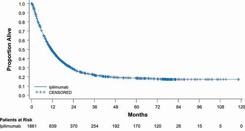Figure 2. Overall survival with ipilimumab in a pooled analysis. In a group of 1861 patients treated with ipilimumab, median OS was 11.4 months and the 3-year OS rate was 22%.Citation13 CI, confidence interval. Reprinted with permission by the American Society of Clinical Oncology