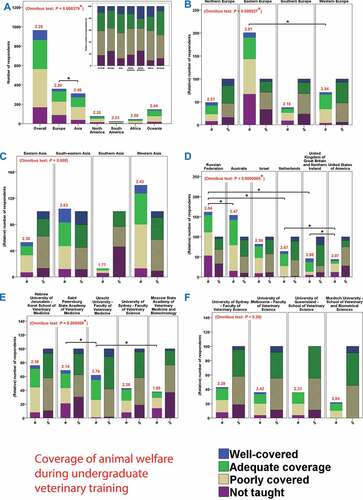 Figure 4. Coverage of animal welfare during undergraduate veterinary training according to companion animal veterinarians (question 12, see appendix WSAVA Animal Welfare Survey). Panel A: Respondents working in geographic regions of Europe, Asia, North America, South America, Africa or Oceania, as well as worldwide. Panel B: Respondents working in Northern Europe, Eastern Europe (including Northern Asia), Southern Europe or Western Europe. Panel C: Respondents working in Eastern Asia, South-Eastern Asia, Southern Asia or Western Asia. Panel D: Respondents with their educational background in Russian Federation, Australia, Israel, Netherlands, United Kingdom of Great Britain and Northern Ireland (UK), or United States of America (USA). Panel E: Respondents with their educational background in different veterinary institutions. Panel F: Respondents with their educational background in different Australian veterinary institutions. Panel A: In the main diagram results are presented as scores (number of respondents, #), whereas in the inserted diagram results are shown as relative scores (%). Panels B-F: Left and right bars represent scores (number of respondents, #) and relative scores (%), respectively. Solid colored stacked bars = #; solid colored stacked bars with black diagonal lines and borders = %. The numbers above the bars in the main diagram of panel A and above the left bars in the panels B-F are weighted scores. * = significant difference (P < 0.007301) in omnibus test. * = significant difference (panels A and D, P < 0.000488; panel E, P < 0.000732; panels B, C and F, P < 0.001221) in post hoc comparison.