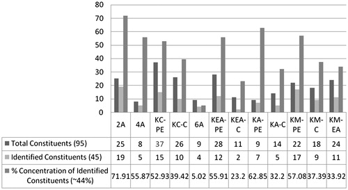 Figure 1. Identified chemical constituents from C. rothii roots through GC-MS studies.