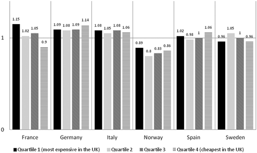 Figure 3. Averaged ratios when the UK reference list was divided into four quartiles based on UK costs. Quartile 1 includes orphan drugs with the highest annual treatment costs in the UK and quartile 4 includes orphan drugs with the cheapest annual treatment costs in the UK.