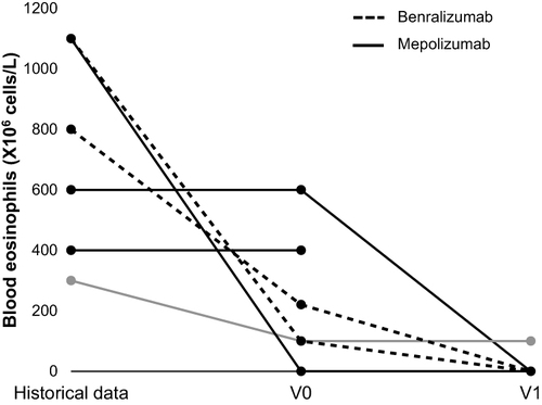 Figure 3 Blood eosinophils levels.