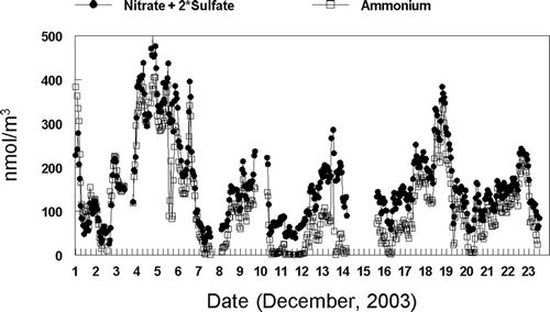 FIG. 4 Comparisons of 1-h Average Measurements of the Anions (Nitrate + Sulfate) and the Ammonium Cation with the Dionex GP-IC System.