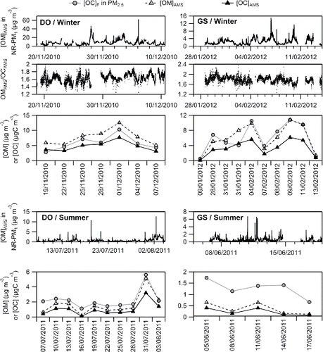 Figure 2. Time series of particulate organics observed in (left) DO and (right) GS in (top) winter and (bottom) summer. Each subpanel represents, from top to bottom, [OM]AMS measured in NR-PM1, OMAMS/OCAMS ratios determined from elemental analysis (only in winter), and averaged [OM]AMS (open triangles), [OC]AMS (solid triangles), and [OC]F (solid circles) measured in PM2.5.