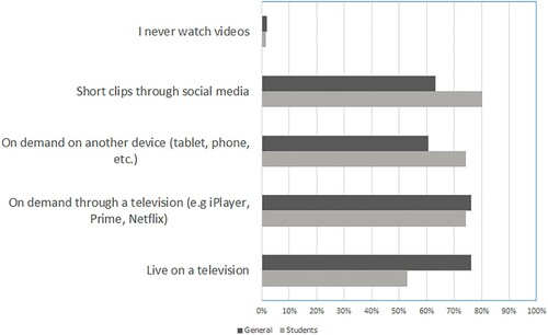 Figure 3. Method of watching the Lectures.