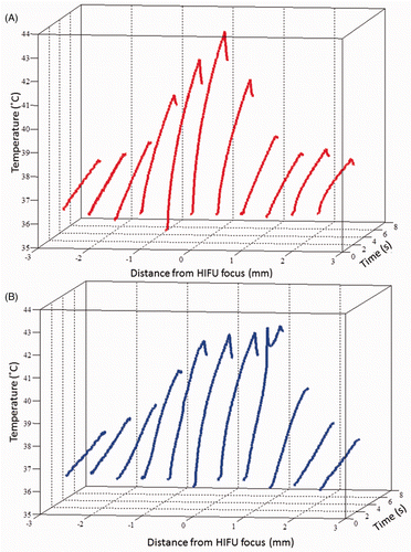 Figure 8. Acquired temperature profiles in the transverse plane of the focus of the 1.1 MHz HIFU transducer, during a 6 s CW exposure at 4.4 MPa ppk (A) in degassed liver tissue and (B) in the TMM. In both cases a region of radius approximately 1 mm is in the mild hyperthermia region.