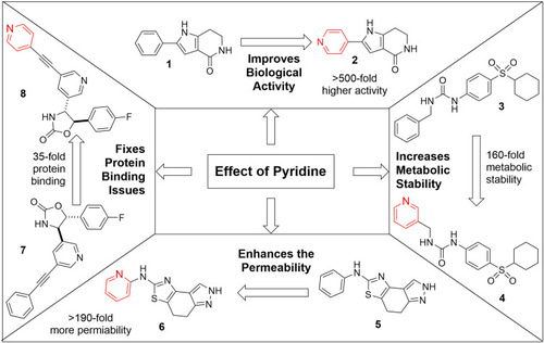 Figure 5 Effect of pyridine on key pharmacological parameters.