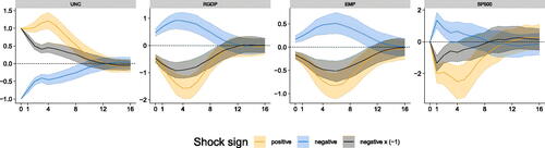 Fig. 7 Shock sign asymmetries in responses of focus variables for the GP-VAR-8.NOTE: Average generalized impulse responses (GIRFs, outlined in Section A.7 of the Online Appendix) to a negative (positive) one standard deviation shock in macroeconomic uncertainty. Solid lines denote the posterior medians, while shaded areas correspond to the 68% posterior credible sets. Here, negative ×(−1) denotes a negative one standard deviation shock with the respective responses being mirrored across the x-axis.