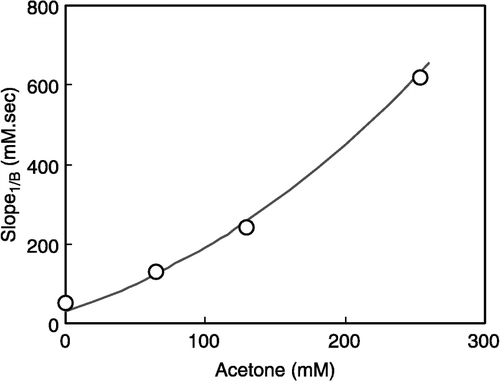 Figure 1 Fit of the slope function from Equation (VII) (————) to experimentally determined slope function (o) for inhibition of propan-2-ol with acetone, at constant NAD+, which were measured in experiment [Citation18].