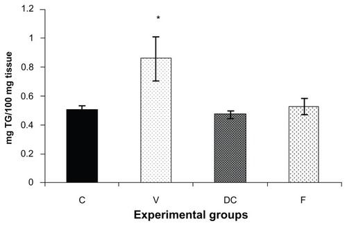 Figure 1 Triglyceride content of gastrocnemius muscle in four experimental groups, ie, chow-fed, untreated dietary obese, diet-to-chow, and fenofibrate-treated groups.
