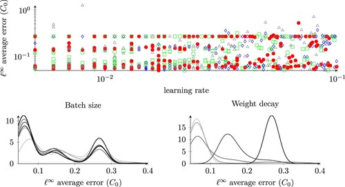 Figure 10. ℓ∞ errors of our model with respect to the parameters of the optimizer. In the top plot, the colours correspond to the networks RN1-RN4, as seen in Table 1. The other two plots (bottom row) are batch size and weight decay density plots computed via KernelDensity of sklearn.neighbours with a Gaussian kernel and a bandwidth of 0.02. Darker line colours correspond to bigger parameter values (batch size or weight decay).