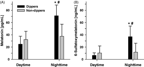 Figure 1. Daytime and night time levels of melatonin (A; pg/mL) and 6-Sulfatoxymelatonin (B; 6-SMT; ng/mL) in the two groups of women with preeclampsia, that is, dippers (n = 10) and non-dippers (n = 21), during pregnancy. Note: * represents a statistically significant difference between the night time and daytime levels within the respective group (p < 0.01) and the # a statistically significant difference of the respective day or night time levels between the two groups (dippers and non-dippers; p < 0.01).