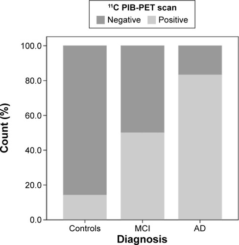 Figure 2 Percentage of amyloid positive (Aβ+) and negative (Aβ−) PET scans at baseline in Arg-ADNI.