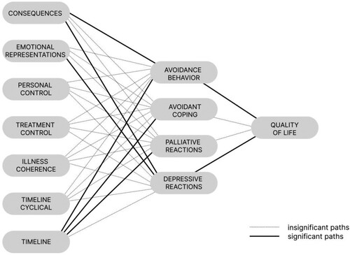 Figure 1. Full mediation model including all variables under study. Solid lines indicate significant paths and dotted lines indicate insignificant paths.