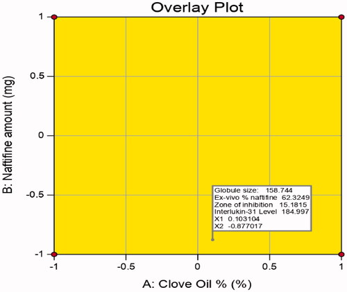 Figure 7. Overlay plot for the optimal NF-CO SNEDDS region determination.