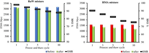 Figure 23. Comparative results of the ITSM and SMR of the RuW and the HMA mixtures under various freeze and thaw cycles.