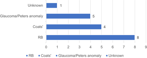 Figure 2 Case breakdown of those that underwent multiple (≥2) EUAs, n = 18, during the study period, 2016–2019.