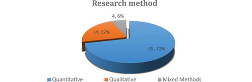 Figure 7. Distribution of studies based on research methods