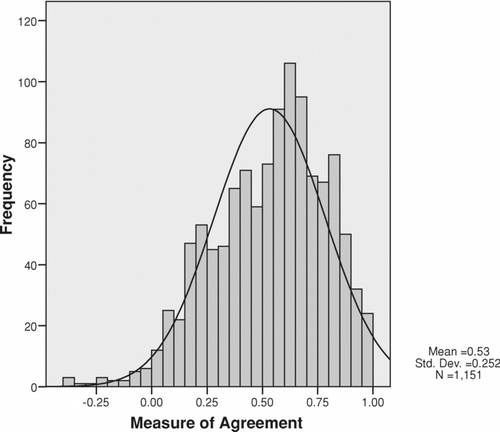 FIGURE 2 Distribution of Van der Eijk's measure of agreement (A) for normative standards of quality.