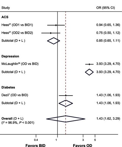 Figure 4 Forest plot of the odds ratios and 95% CIs for persistence rates associated with OD versus BID dosing schedules of medications in all diseases.