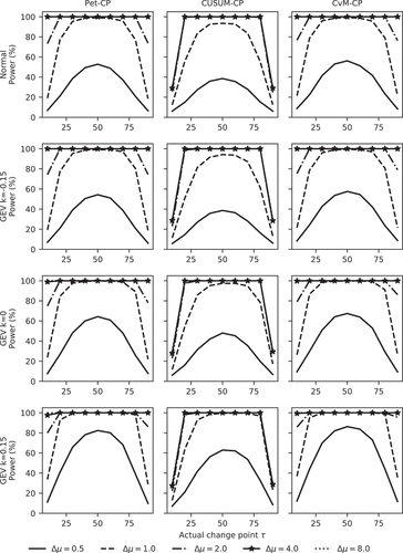 Figure 4. Power of all tests for a change in the mean (n = 100).