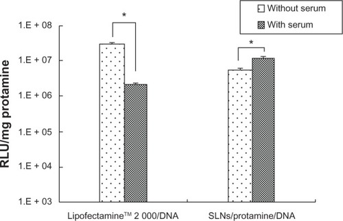 Figure 6 Effects of serum on transfection of lipofectamine™2000/DNA and SLN/protamine/DNA nanoparticles (SLNs with 15 wt% ODA/protamine/DNA, 50:4.5:3, w/w/w) using a luminescence assay. *P < 0.05 by t-test. Transfection time for Lipofectamine 2000/DNA and SLN/protamine/DNA nanoparticles was 24 and 72 hours, respectively.Abbreviations: ODA, octadecylamine; RLU, relative light units; SLNs, solid lipid particles; DNA, deoxyribonucleic acid.