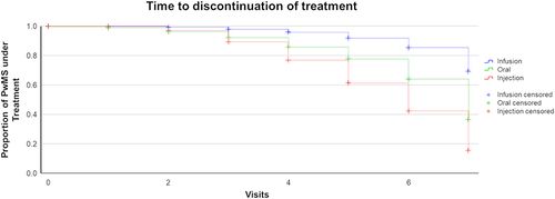 Figure 1 Time to discontinuation of treatment by route of application (N=379). Time ranges from visit 0 (study baseline, treatment start) to visit 7 (end of study, 36 months later). PwMS: people with multiple sclerosis.