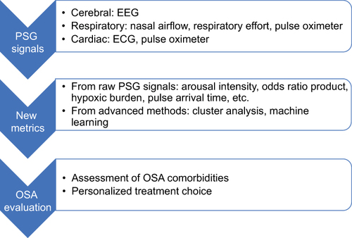 Figure 1 Summary of PSG physiological signals, new metrics and utilization of these metrics towards precision medicine.