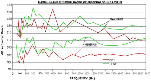 Figure 8. Range of sound levels of ship datasets for both May and June months.