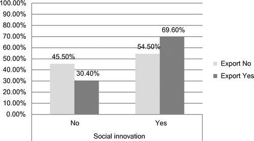Figure 1. Relation between exporting behaviours and social innovation (%). Source: Compiled by the authors.
