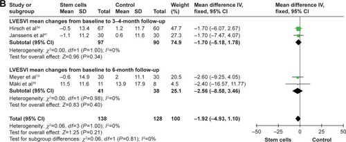 Figure 3 Forest plots of WMD with 95% CI in patients undergoing stem cell therapy and controls in LVESV (A) and LVESVI (B).