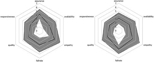 Figure 6. Web graphs of average ranks assigned for service reliability variables by specialists from the banking sector (left graph) and by specialists outside of it (right graph).