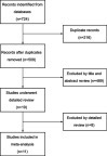 Figure 1 Flow diagram of study selection.